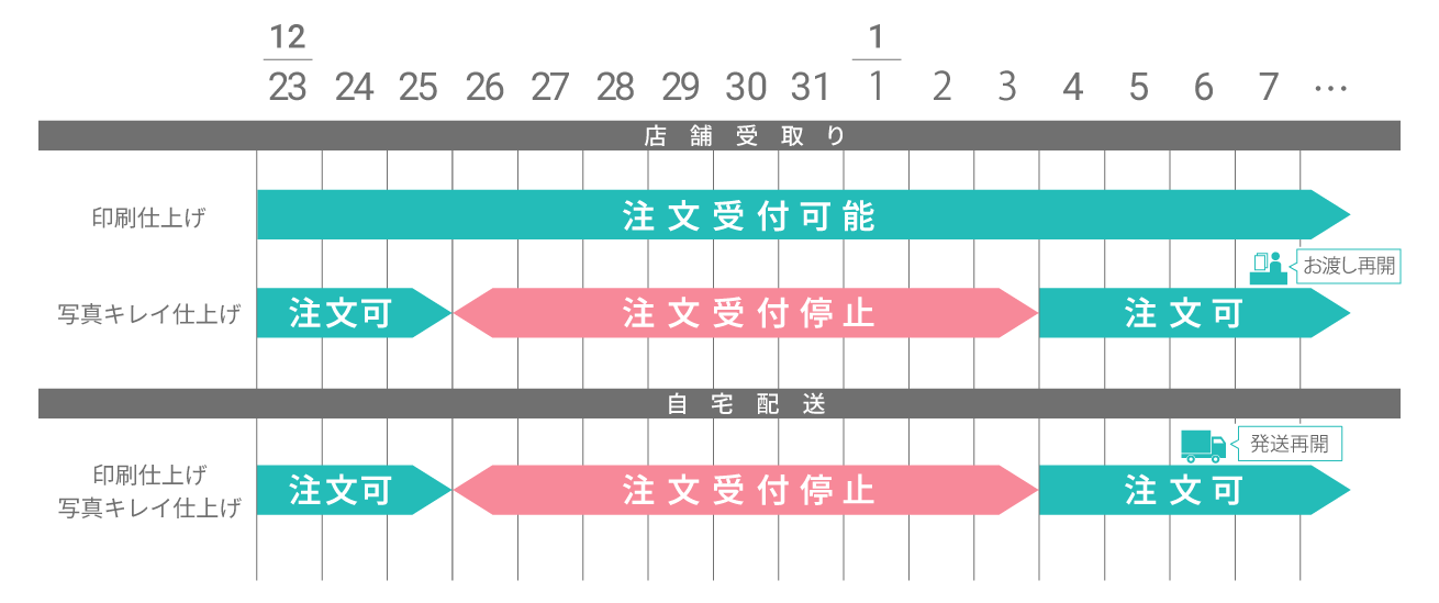 1月4日の注文再開後、発送再開が6日、お渡し再開は7日です。